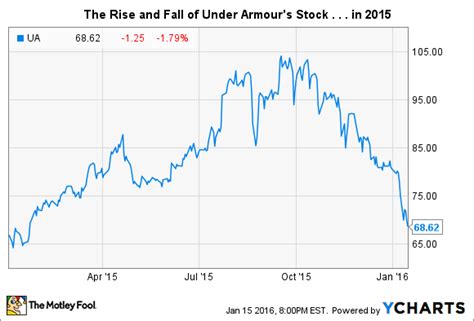 under armour stock price